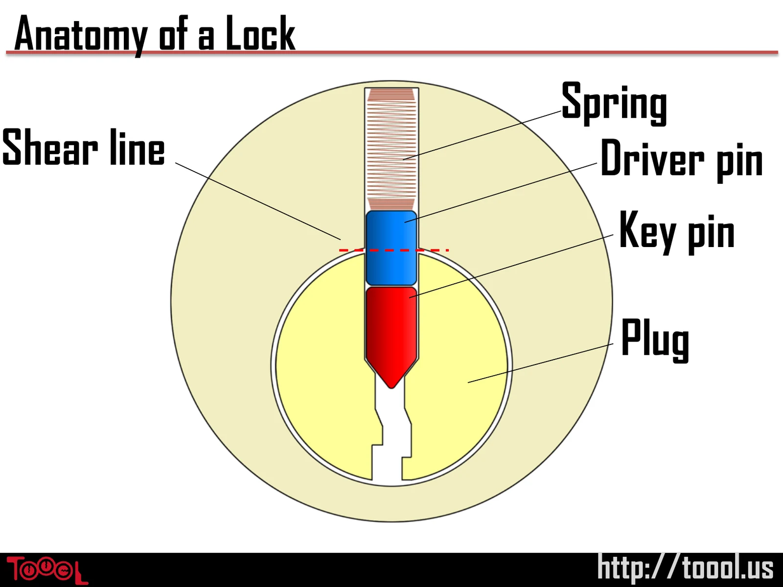 Slide 17: Anatomy of a Lock