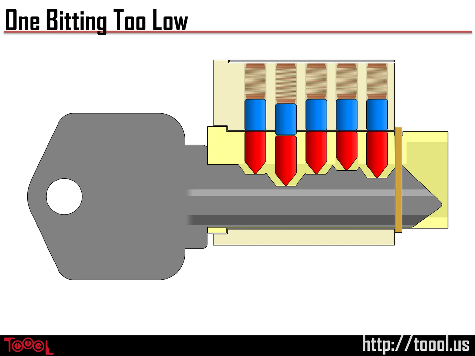Slide 22: One Bitting Too Low
