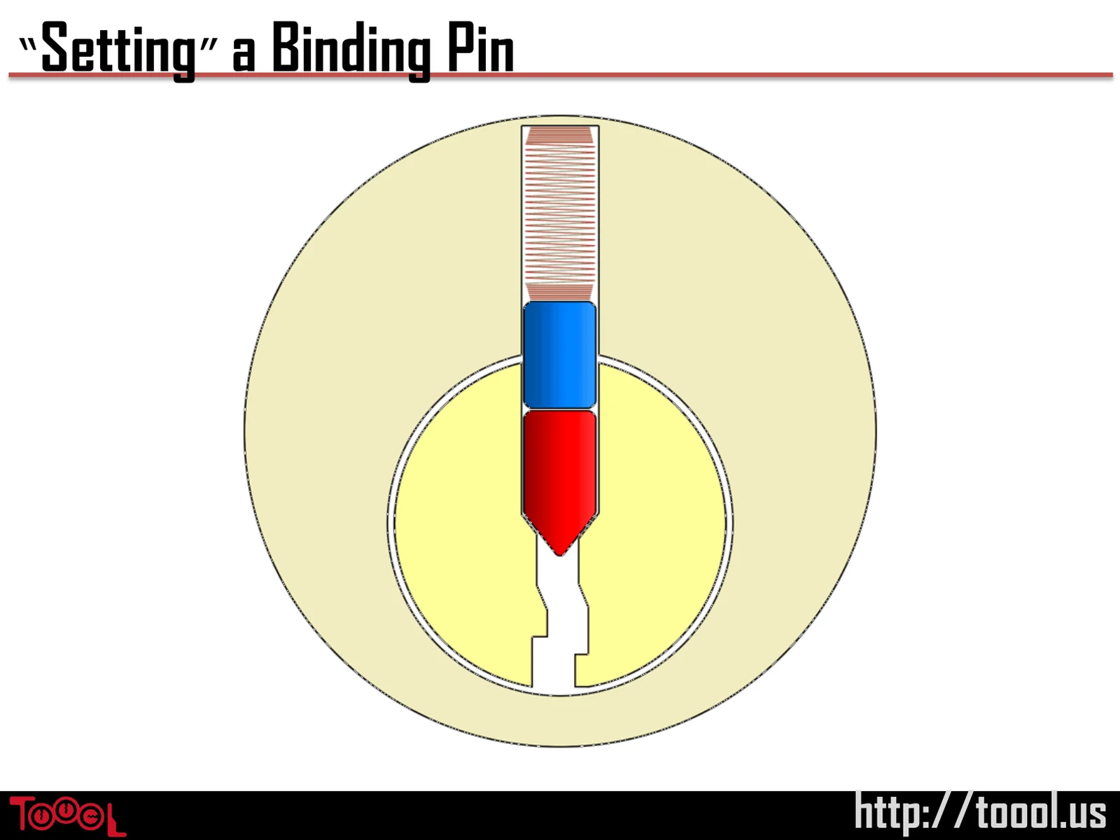 Slide 29: “Setting” a Binding Pin