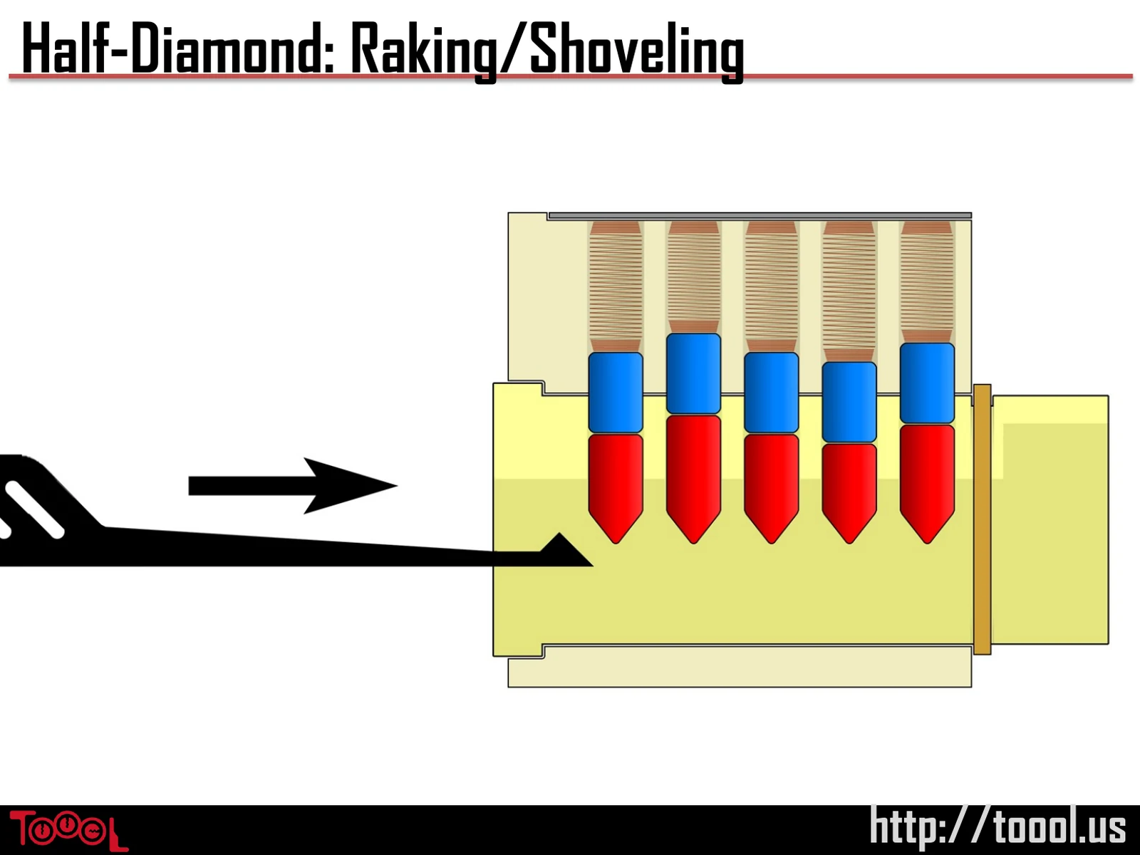 Slide 46: Half-Diamond: Raking/Shoveling