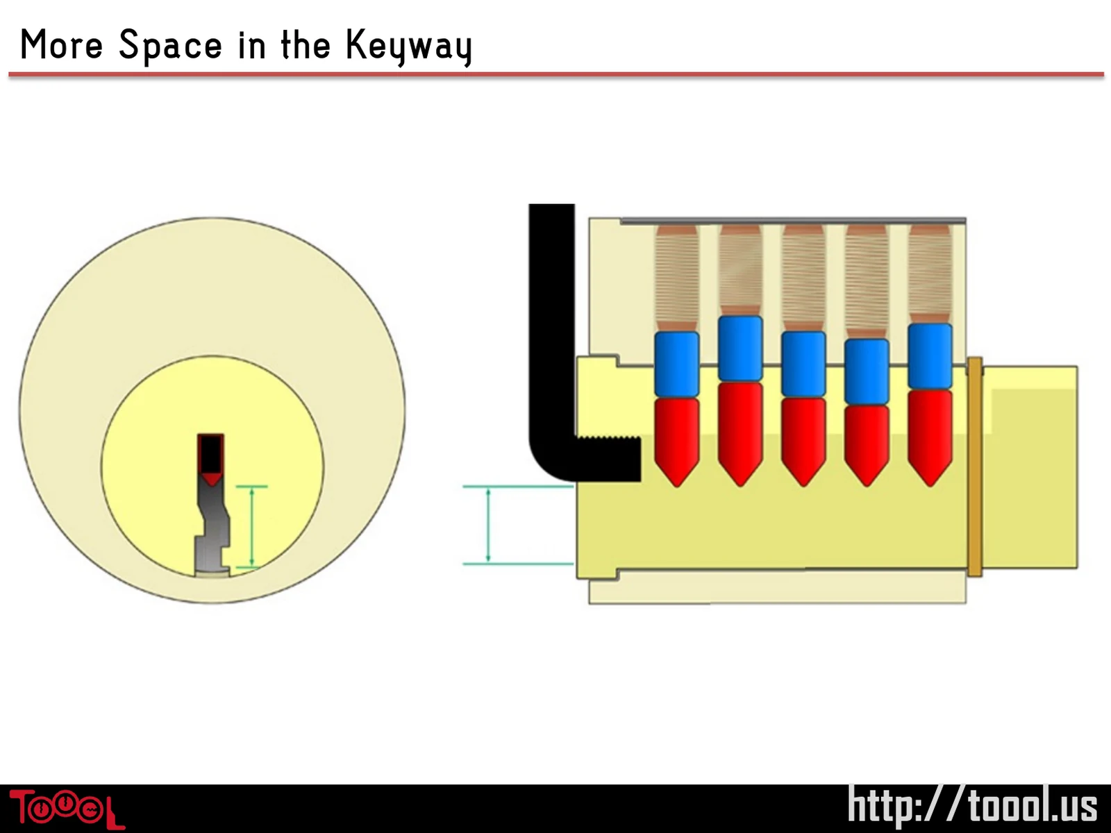 Slide 71: More Space in the Keyway