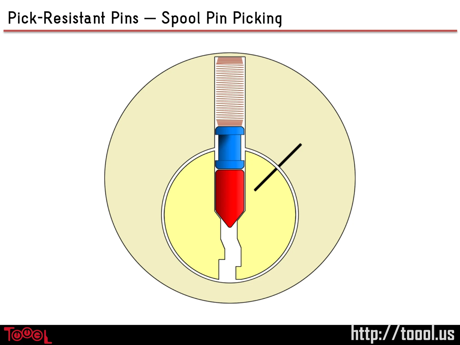 Slide 94: Pick-Resistant Pins – Spool Pin Picking