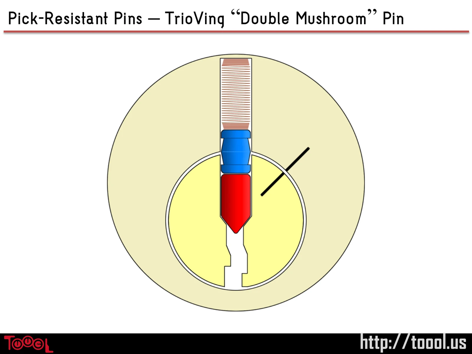 Slide 98: Pick-Resistant Pins – TrioVing “Double Mushroom” Pin